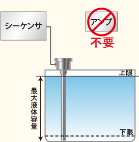 タンジ製作所の液面計の例